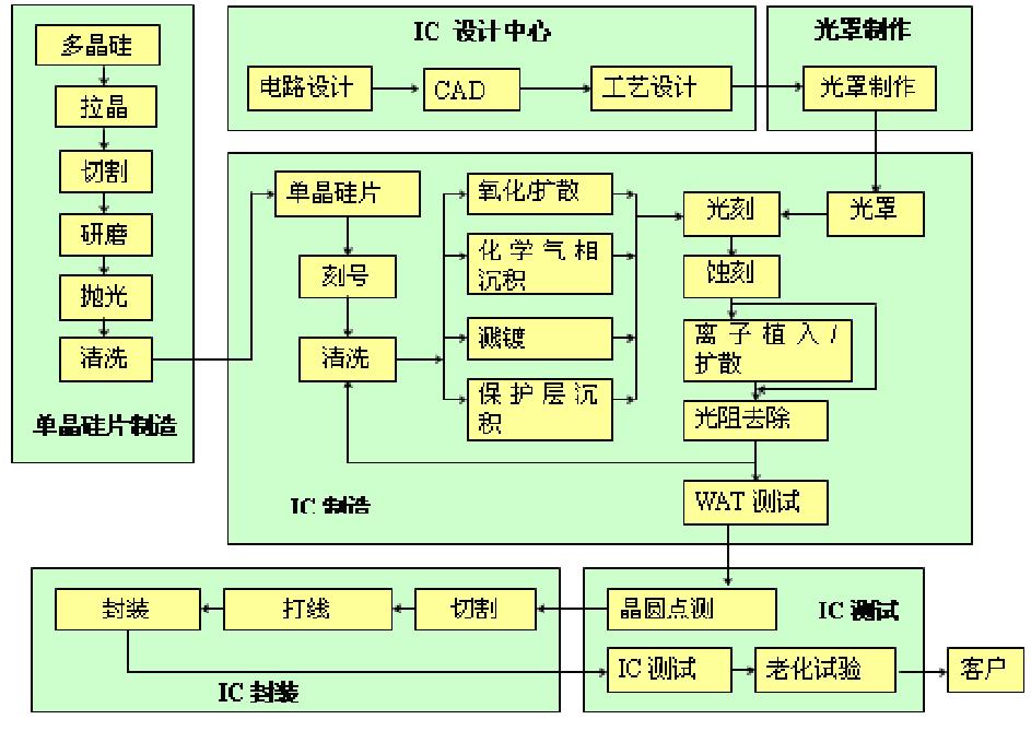 集成电路制造设计路程图