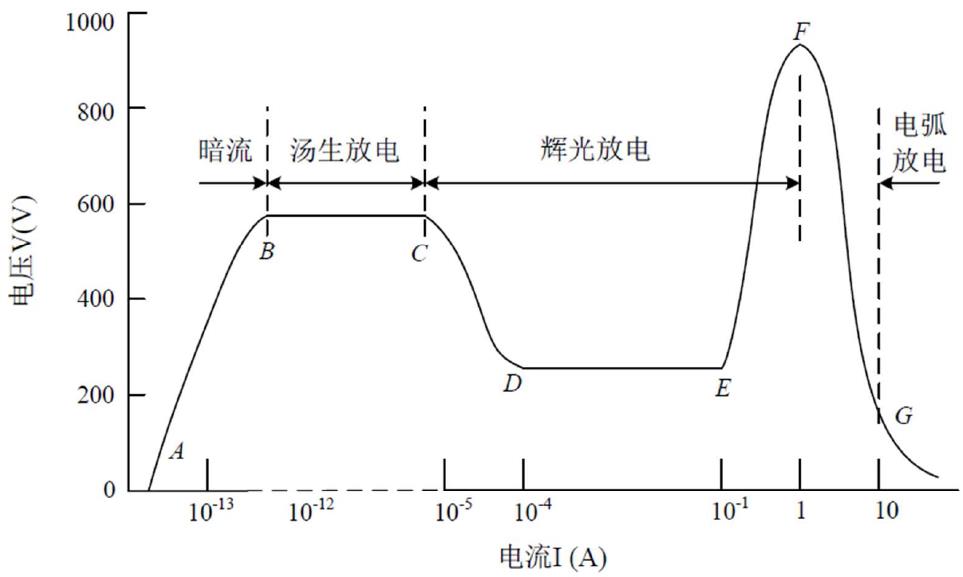 低气压下气体放电的伏安特性曲线