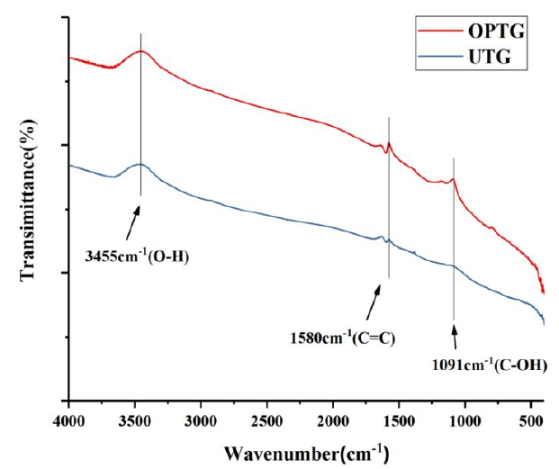 石墨烯氧等离子处理前后红外光谱