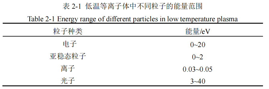 低温等离子体中不同粒子的能量范围