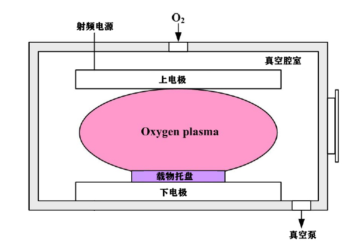氧等离子体处理机结构示意图