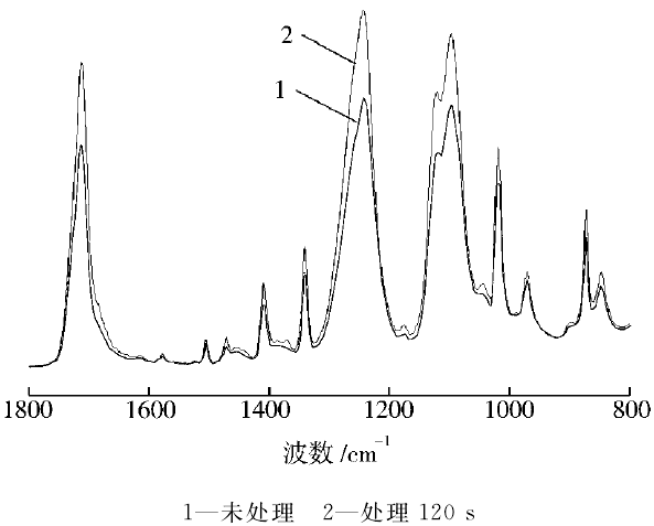 图２ Ar等离子体处理前后PET薄膜的 FTIR谱图