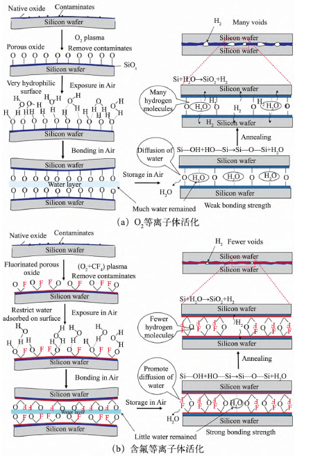 i-Si 晶圆键合机理及退火过程中孔洞产生的机制